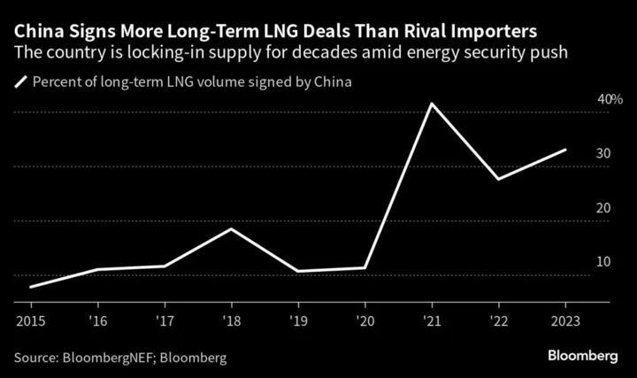 China Is Buying Natural Gas Like There’s Still an Energy Crisis