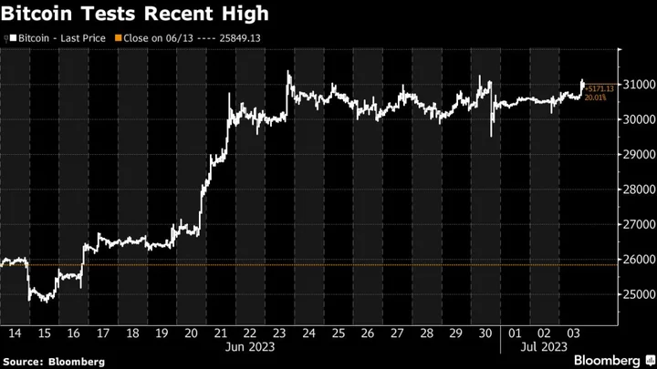 Bitcoin Bulls Are Testing The Year’s High Amid Light Market Liquidity
