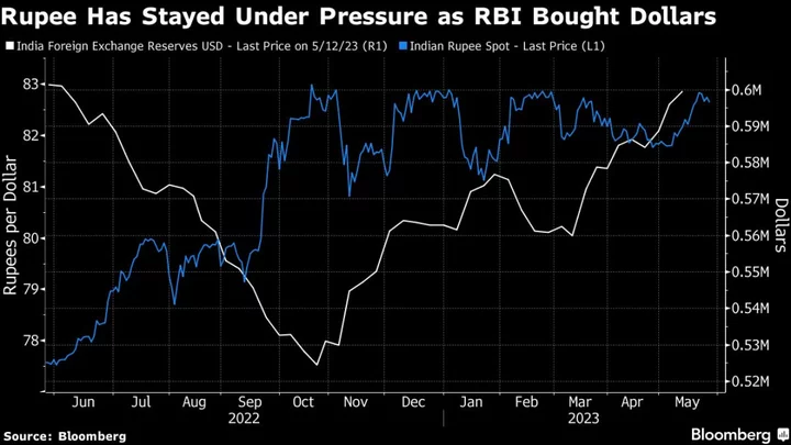 Citigroup Says Rupee Is Set to Rebound From Near Record Low