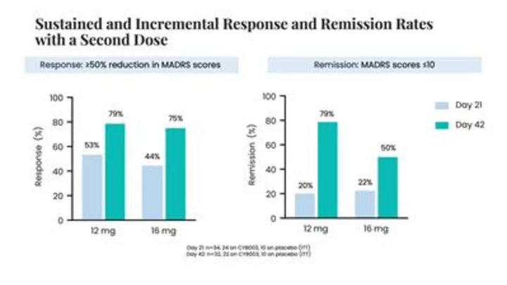Cybin Reports Positive Topline Data from Phase 2 Study of CYB003 in Major Depressive Disorder with 79% of Patients in Remission after Two 12mg Doses