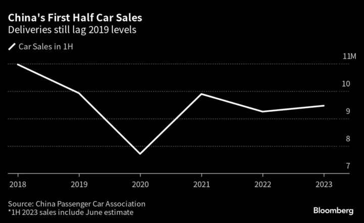 China’s June Car Sales Expected to Fall as Consumption Slows
