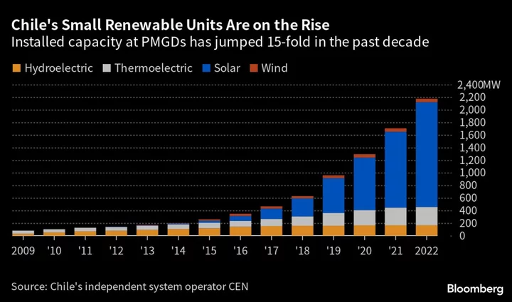 BlackRock and Brookfield Are Betting Big on Tiny Solar Farms in Chile