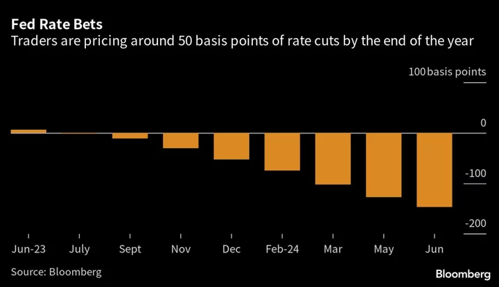 Pictet Bets Markets Are Wrong on Fed Rate Cut Timing
