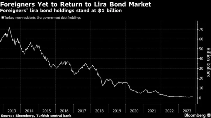 Deutsche Bank Says Lira Bonds Will Be Top Investment in 2024