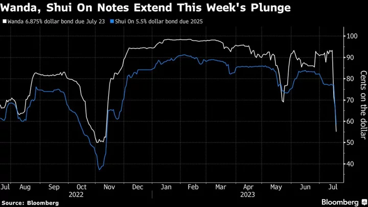 China Junk Bonds Suffer Worst Slide of 2023 as Defaults Mount