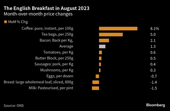 Cost of English Breakfast Rises Amid Stubborn Food Inflation