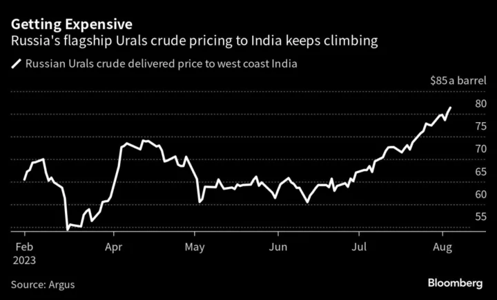 India’s Russian Oil Buying Spree Continues Even as Prices Climb