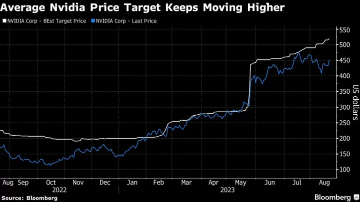 Nvidia Targets Keep Rising as Analysts Bet on Earnings Blowout