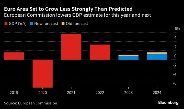 Charting the Global Economy: ECB Hikes, Cuts Growth Outlook