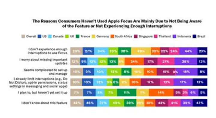 Airship Finds Most Consumers Actively Seek To Minimize Mobile Distractions