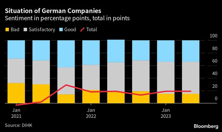 Germany Business Gloom in Survey Points to Zero Growth for 2023