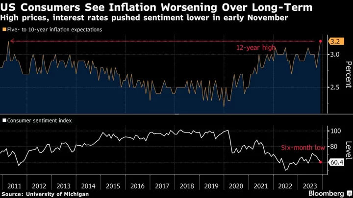 US Consumer Long-Term Inflation Expectations Reach 12-Year High