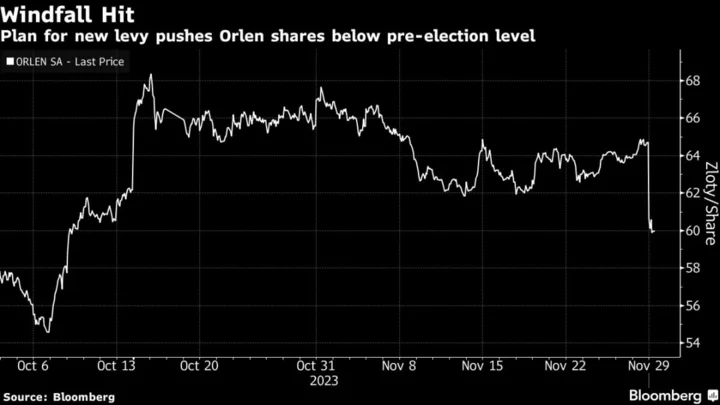 Poland’s Top Refiner Orlen Plunges on New Windfall Tax Plan