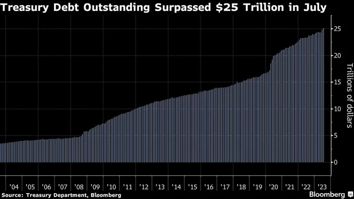 US Treasury Market Topped Record $25 Trillion in July