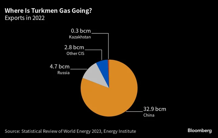 Gas-Rich Turkmenistan Is Running Out of Time to Feed Europe’s Fuel Appetite
