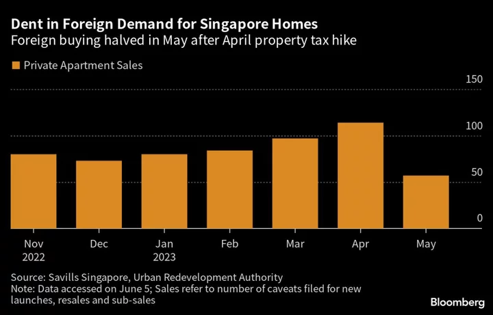 Singapore Tax Hike Is Starting to Cool Foreign Demand for Property