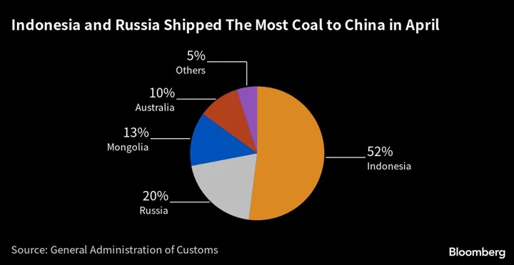 China Buys More Australian Coal as Appetite for Quality Builds