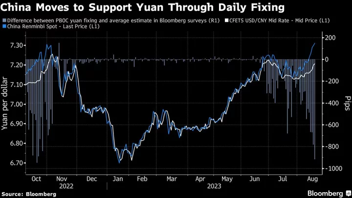 China Told State Banks to Escalate Yuan Intervention