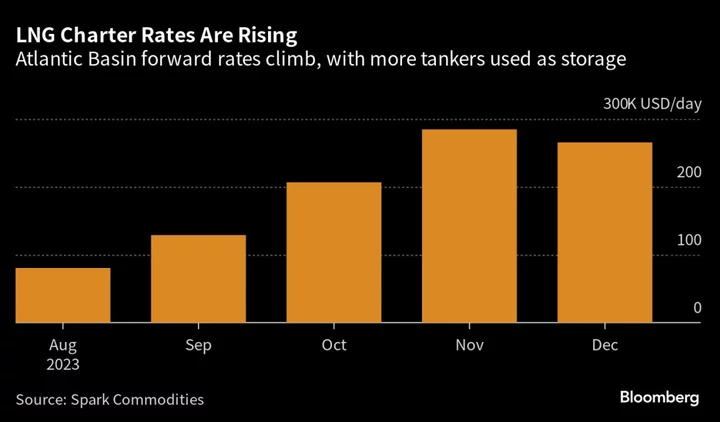 Traders Pay $200,000 a Day to Ship Gas as Tankers Become Scarce Ahead of Winter
