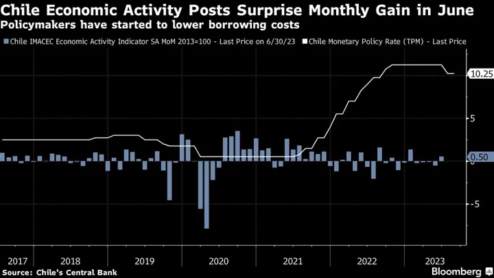 Chile’s Economy Unexpectedly Expands for First Time Since January