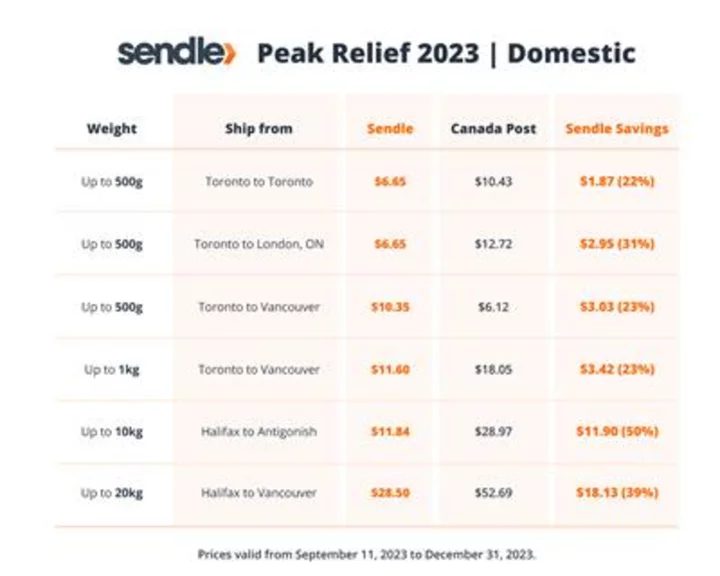 Sendle Provides Peak Relief from Canada Post’s Latest Price increase with Parcel Delivery Prices Not Seen Since 2013