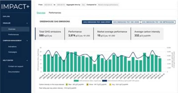 IMPACT+ Launches Scalable Platform to Drive Carbon Emission Reduction Strategies Alongside Performance Across Entire Digital Advertising Spend