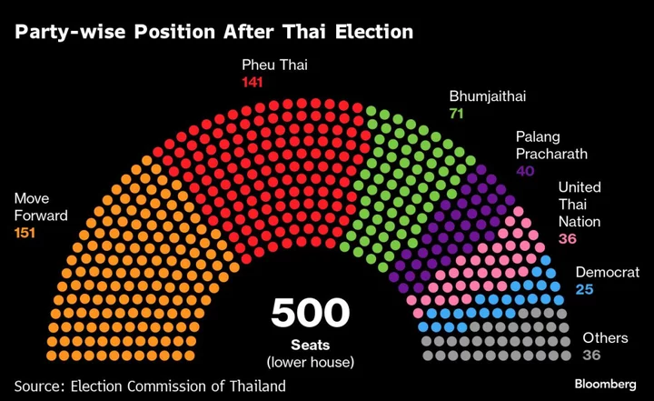 Pheu Thai to Add More Parties to Coalition as It Chases Majority
