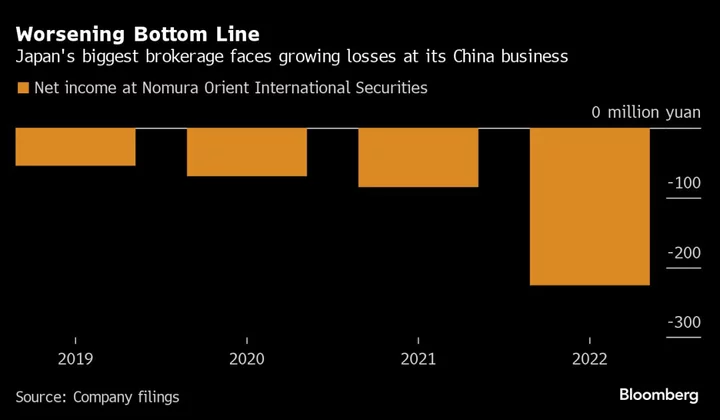 Nomura Redraws China Strategy, Cuts Jobs After Losses Deepen
