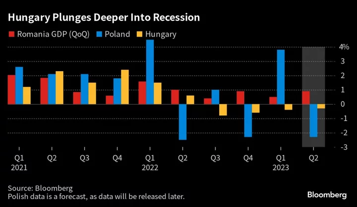 Hungary’s Recession Drags On as Eastern EU Economies Struggle