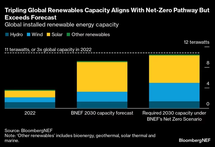 Renewables Are Likely to Be COP28 Bright Spot as 1.5C Hopes Fade