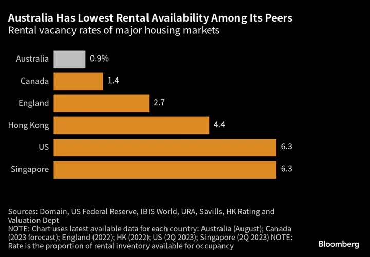 Australia’s Housing Crunch Lures More Private Credit Lenders
