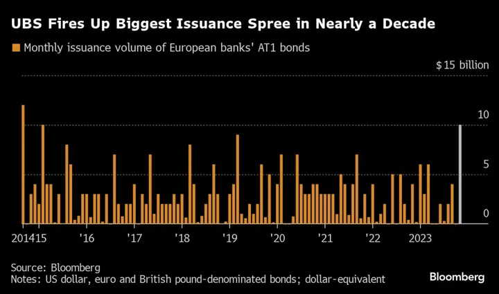 Risky Bonds Decimated By Credit Suisse Implosion Are Booming Again