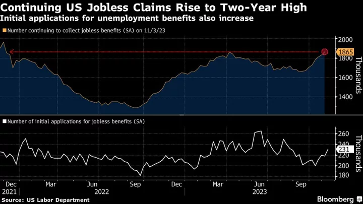 US Continuing Jobless Claims Rise to Highest in Almost Two Years