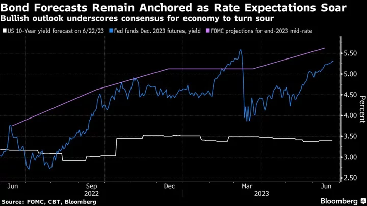 Bond Bulls’ Faith in Stable Yields Survives Central Bank Hawks