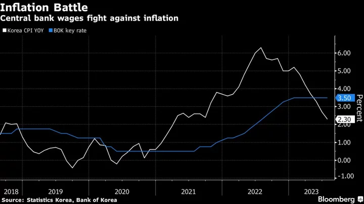 Korean Inflation Eases, Boosting Case to Keep Rates on Hold