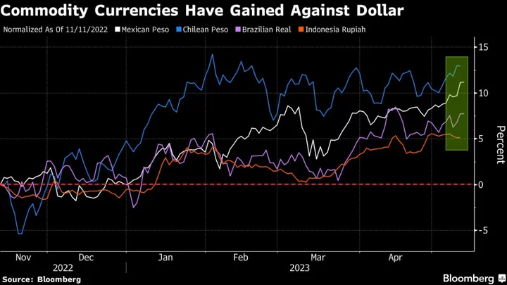 Amundi to Abrdn See Emerging-Market Currencies on Cusp of Rally