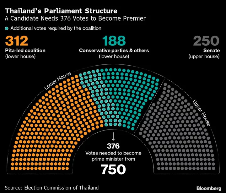 Thai Coalition Says Nearing Senate Nod for Pita Premiership
