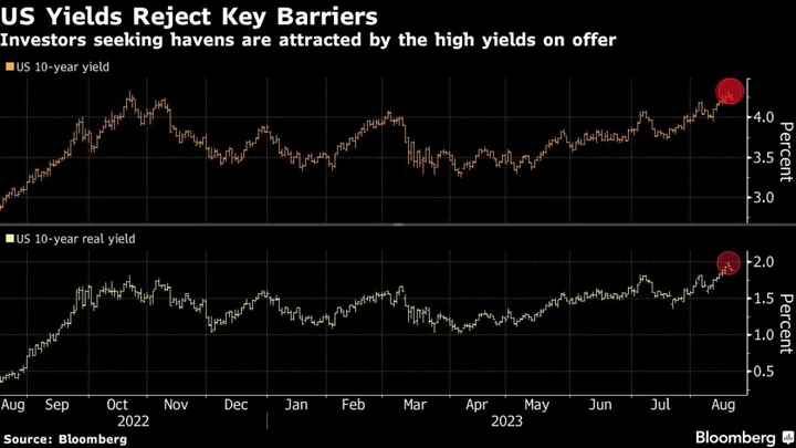 Bonds Gain as Investors Spot Value After Sector’s Pummelling
