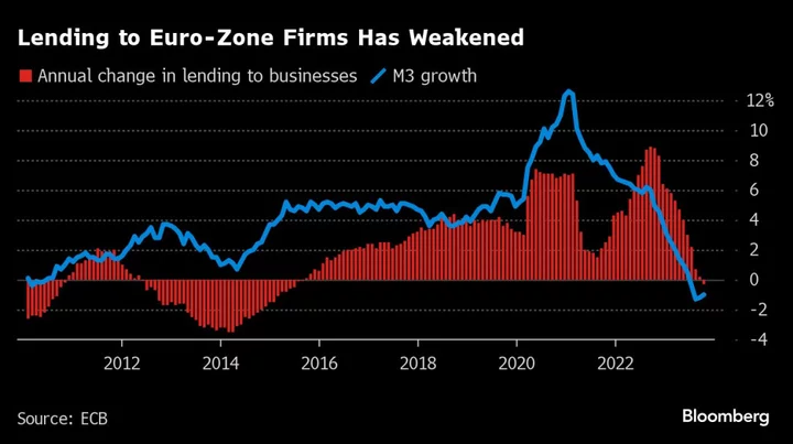 ECB Hikes Pull Business Lending Down for First Time Since 2015