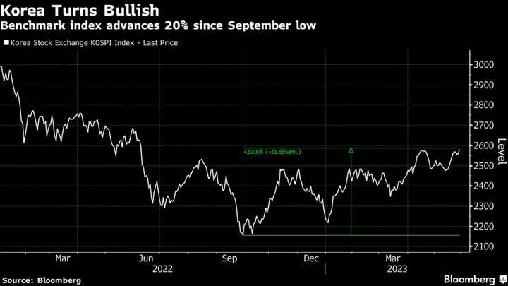 Kospi Climbs 20% From September Low, Heads for Bull Market