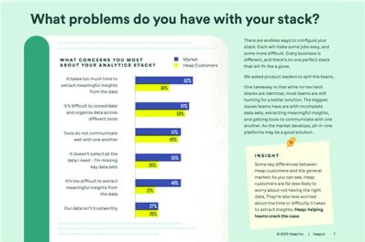 Heap Digital Insights Report Reveals Data Stack Challenges and Global Data Regulations Top Concerns for Organizations