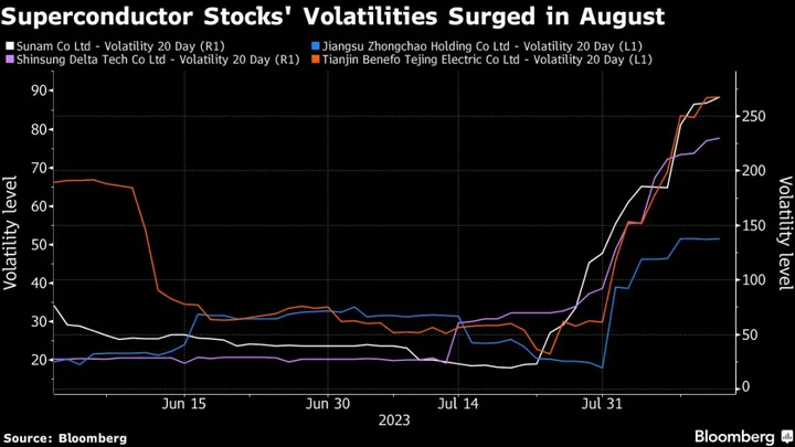 Superconductor Stocks’ Wild Swings Are Getting Risky