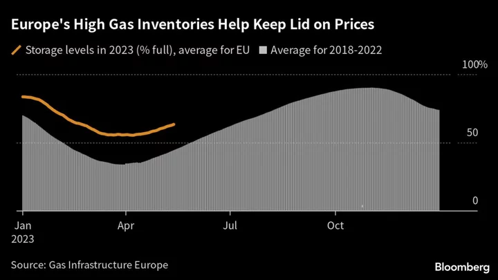 Europe’s Winter Gas Prices Tumble on Weak Demand Outlook