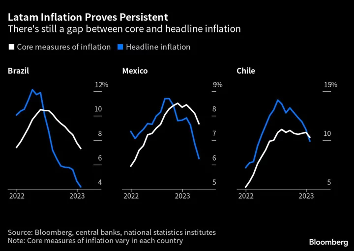 Latin America’s Inflation Is Hitting a Turning Point, Fueling Rate Cut Calls