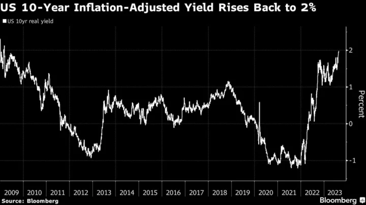Treasury 10-Year Real Yield Tops 2% for First Time Since 2009