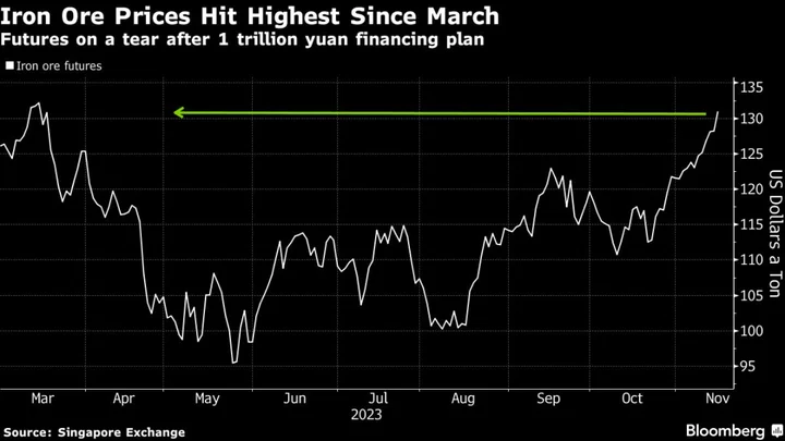 Iron Ore Hits $130 for First Time Since March on China Stimulus