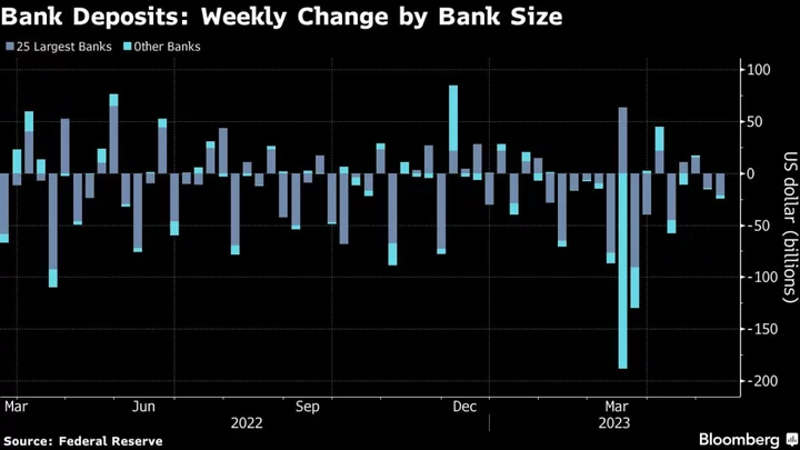 US Bank Deposits Fall for a Third Week While Lending Stays Little Changed