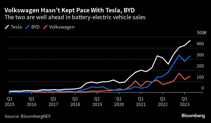 Tesla and China Risk Leaving Volkswagen on a Road to Nowhere