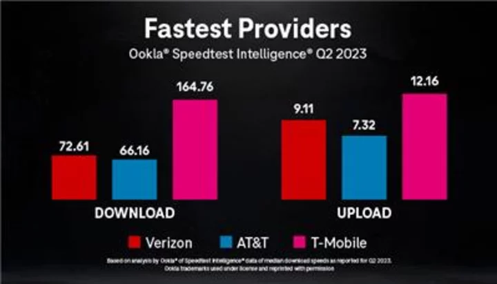 T-Mobile Takes the Limelight in Latest Industry Expert Report