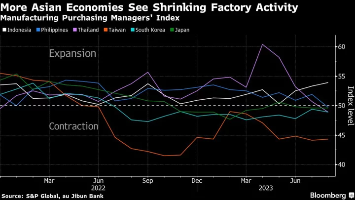 Asia’s Manufacturing Slump Worsens as China Curbs Demand